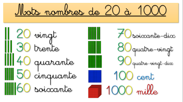 Nombres en lettres